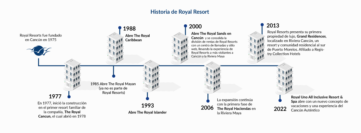 Breve historia de Royal Resorts