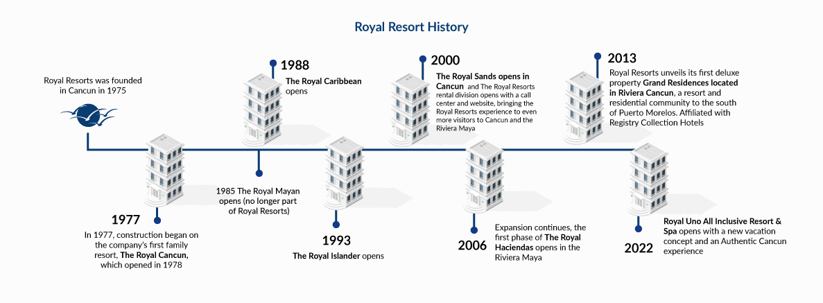 Royal Resorts History