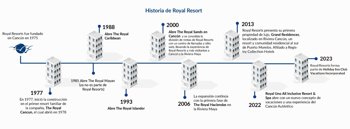 Breve historia de Royal Resorts