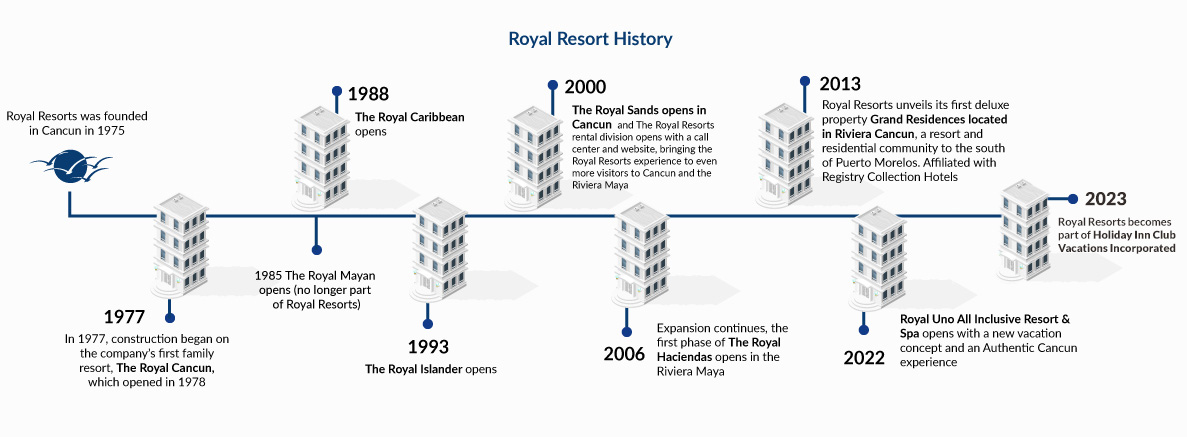 Royal Resorts History